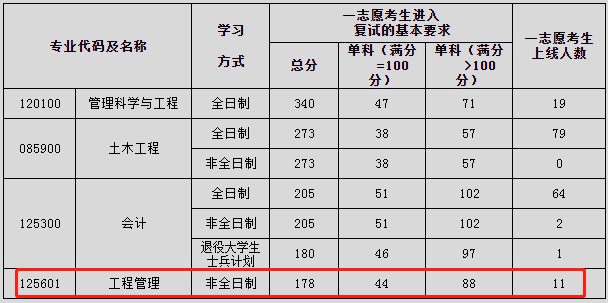 沈阳建筑大学2023年MEM复试分数线
