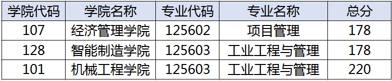 南京理工大学2023年MEM复试分数线