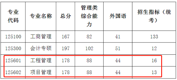 南京航空航天大学2023年MEM工程管理硕士复试分数线