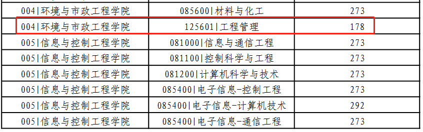 青岛理工大学2023年MEM工程管理硕士复试分数线