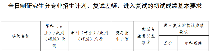 大连海事大学2023年MEM复试分数线