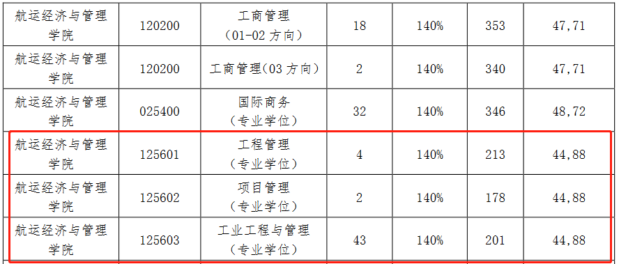 大连海事大学2023年MEM复试分数线