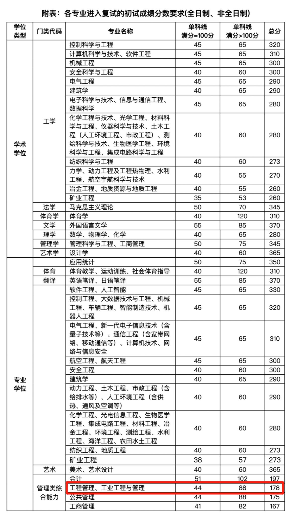 太原理工大学2023年MEM工程管理、工业工程与管理复试分数线
