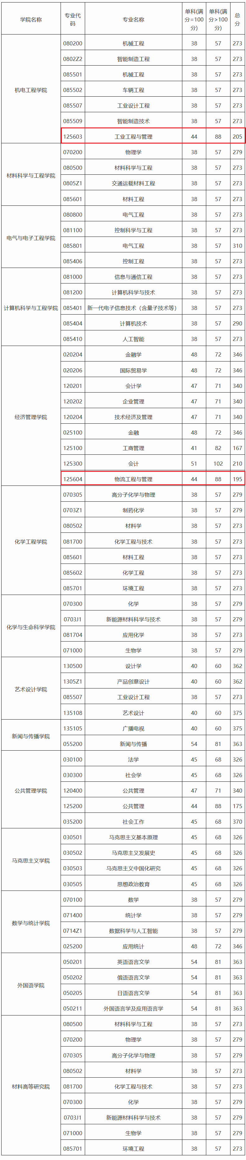 长春工业大学2023年MEM工业工程&物流工程复试分数线