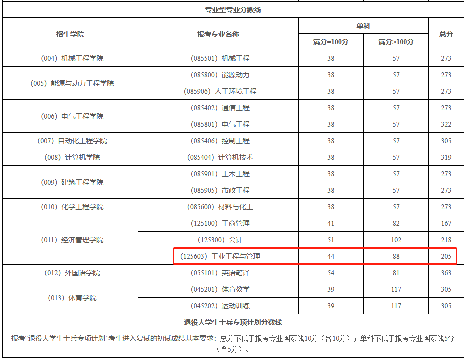 东北电力大学2023年MEM工业工程与管理复试分数线