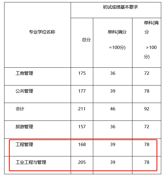 新疆大学商学院2023年MEM工程管理硕士复试分数线