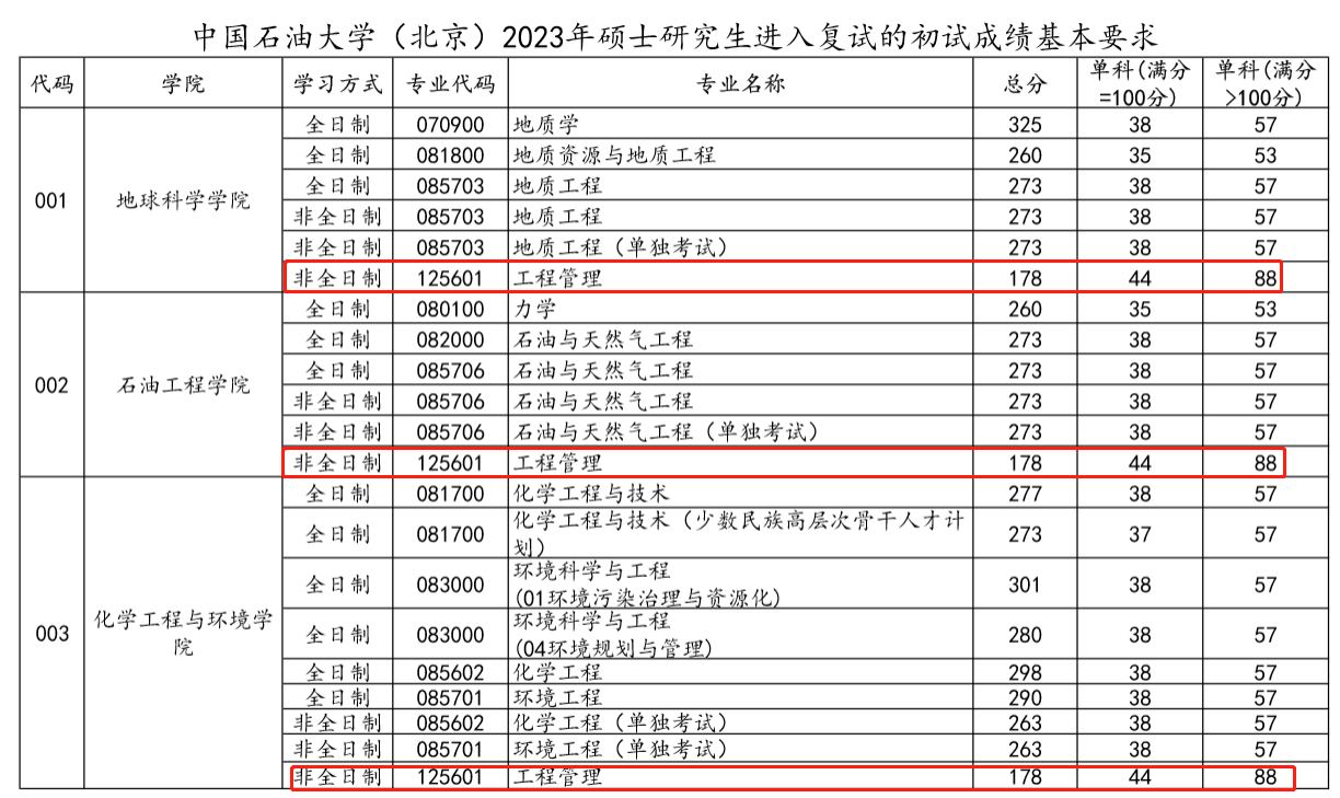 中国石油大学（北京）2023年MEM复试分数线 