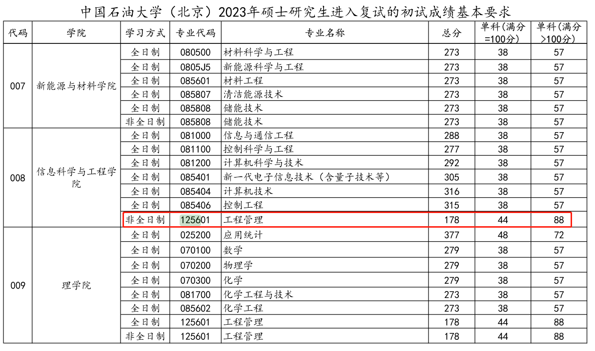 中国石油大学（北京）2023年MEM复试分数线 