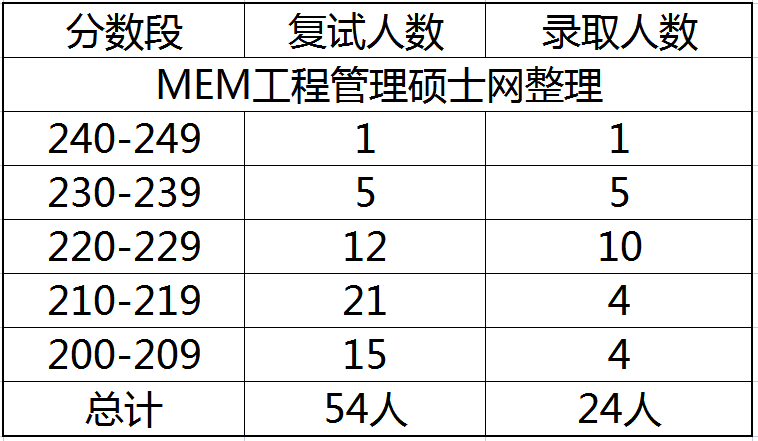 2023年江苏大学MEM物流工程与管理专硕报录比分析 