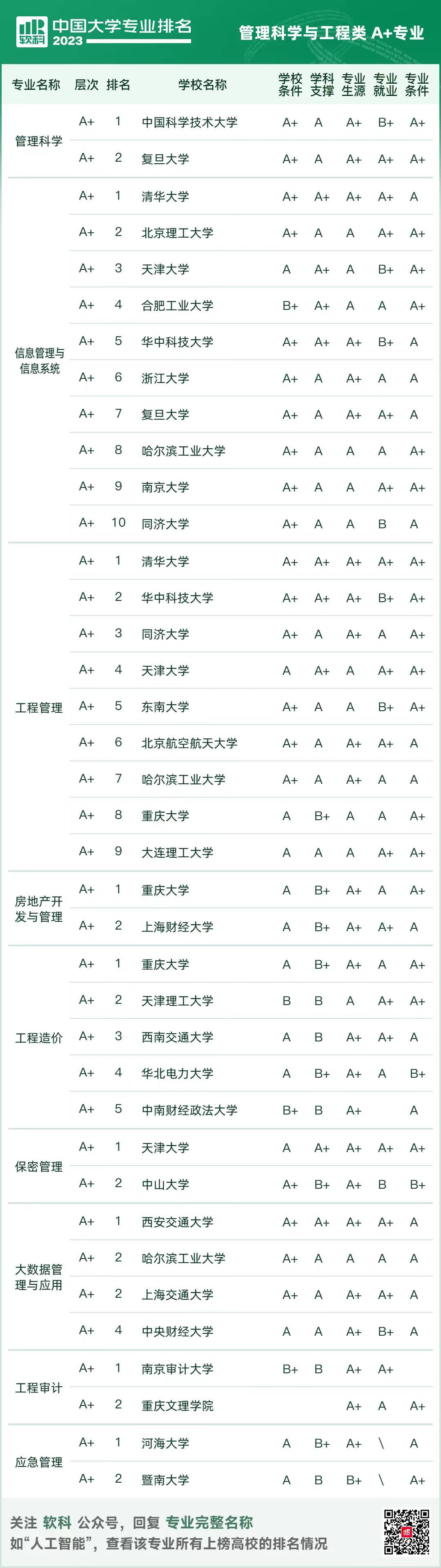 24年MEM择校指南：软科工程管理硕士（MEM）院校排名！