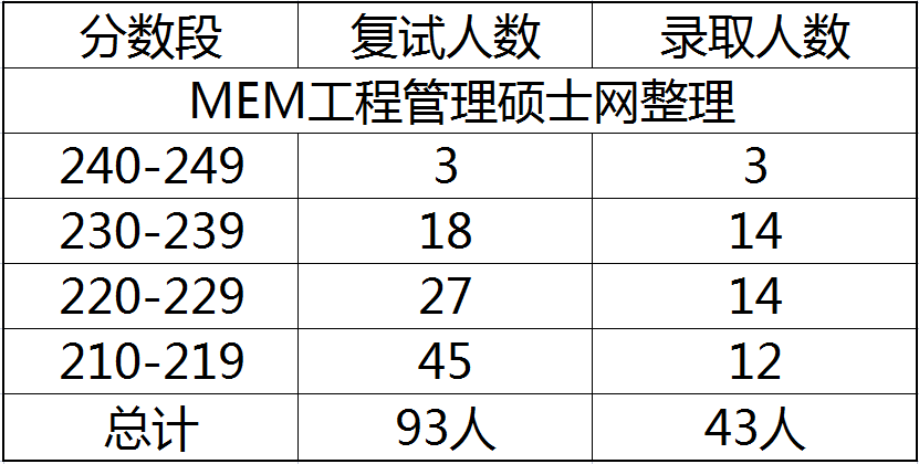 2023年江苏大学MEM工业工程与管理专硕报录比分析 