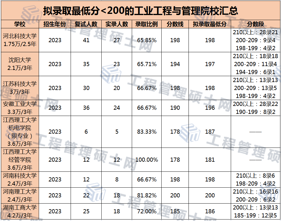 这些MEM工业工程专硕拟录取最低分不到200！