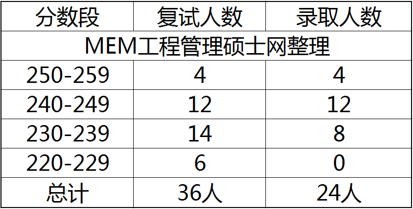 2023年成都理工大学MEM工业工程与管理专硕报录比分析 