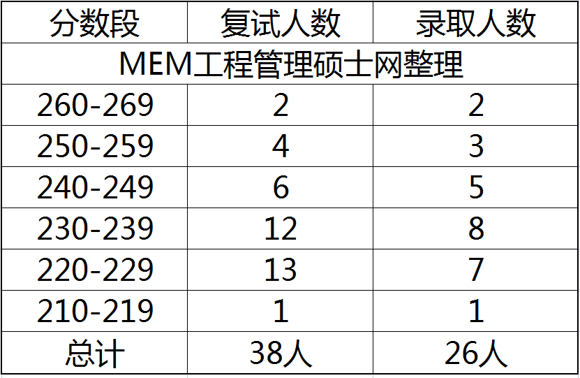 2023年成都理工大学MEM物流工程与管理专硕报录比分析 