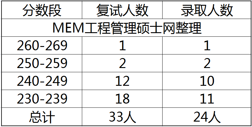 2023年青岛大学MEM物流工程与管理专硕报录比分析 