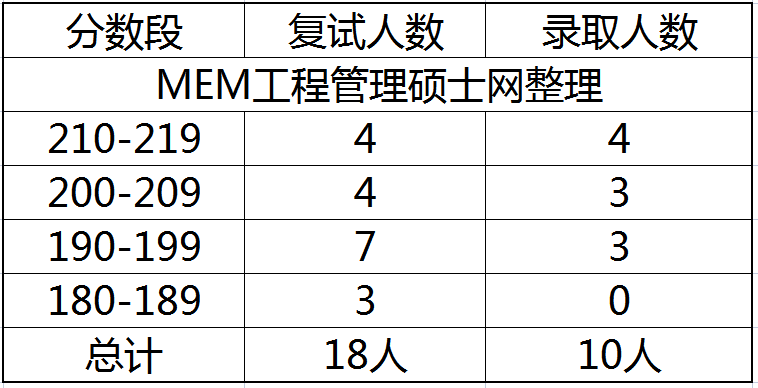 2023年西华大学MEM物流工程与管理专硕报录比分析 