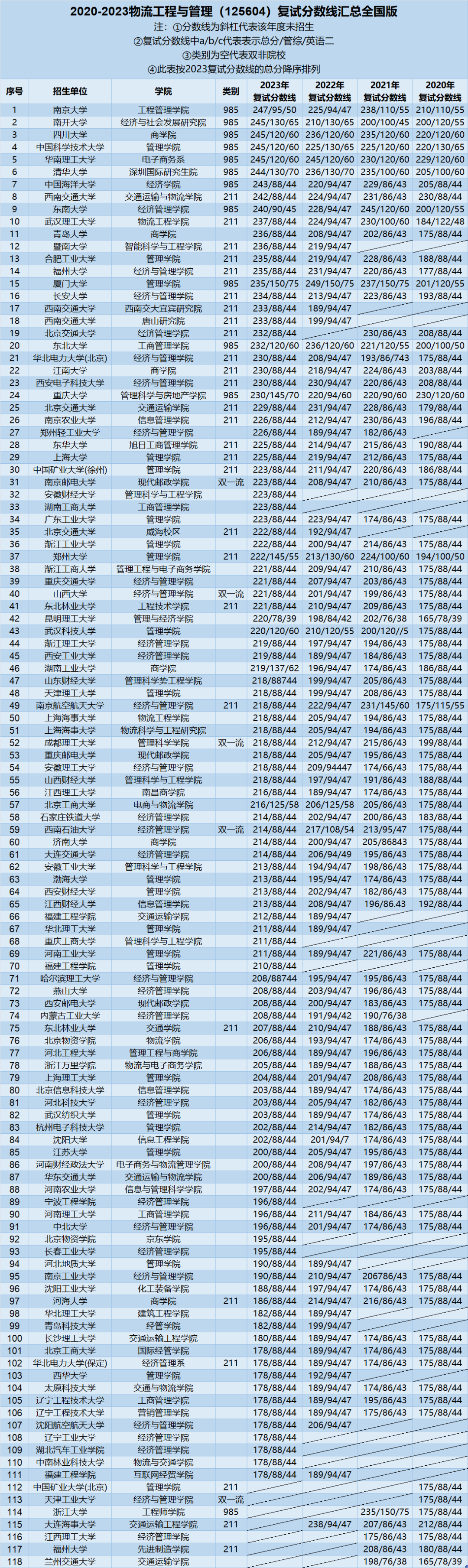 MEM择校 | 20-23年近4年物流工程与管理复试分数线汇总 