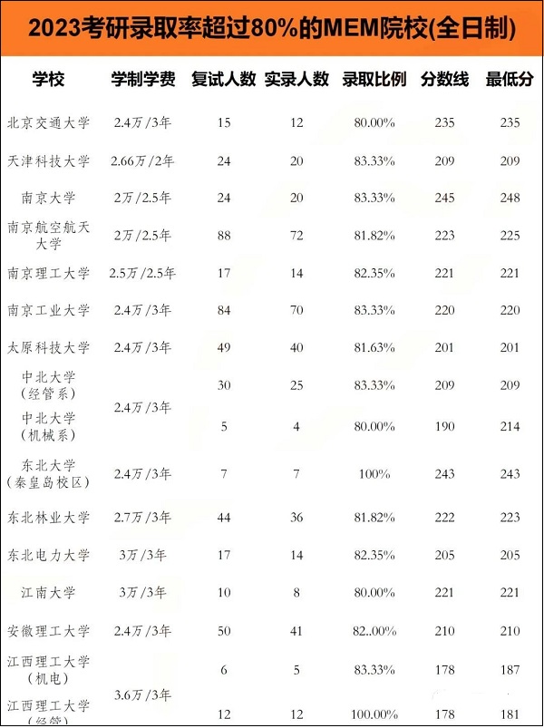 2023MEM工程管理录取率超80%的院校汇总！