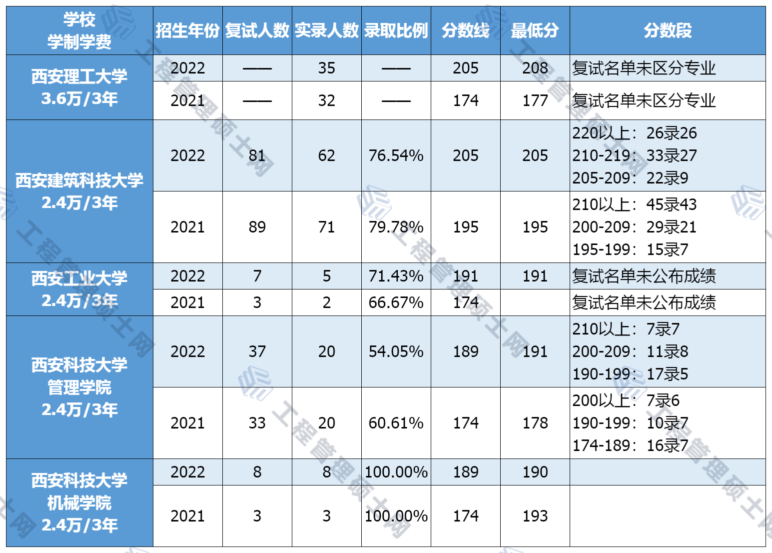 【陕西地区】2021-2023年MEM工业工程&物流工程录取情况！ 