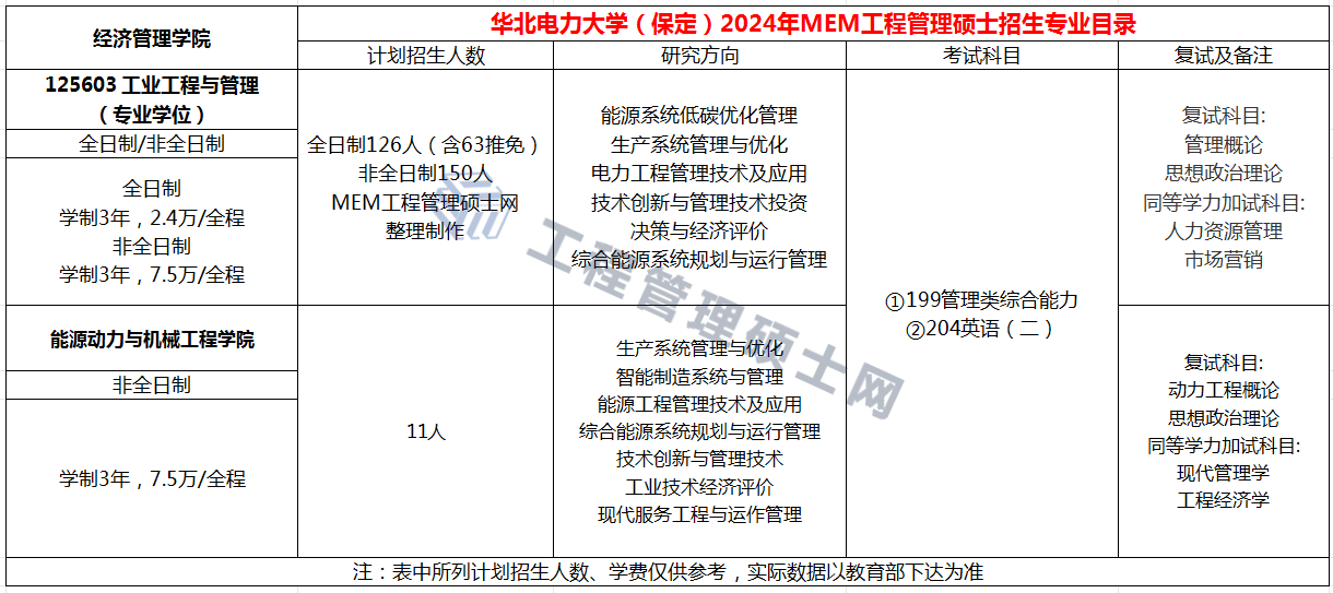 华北电力大学（北京）2024年MEM招生简章（125603、125604）