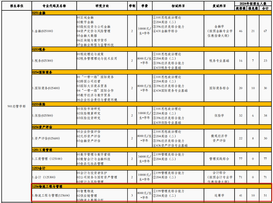 北京工商大学2024年MEM物流工程与管理招生简章