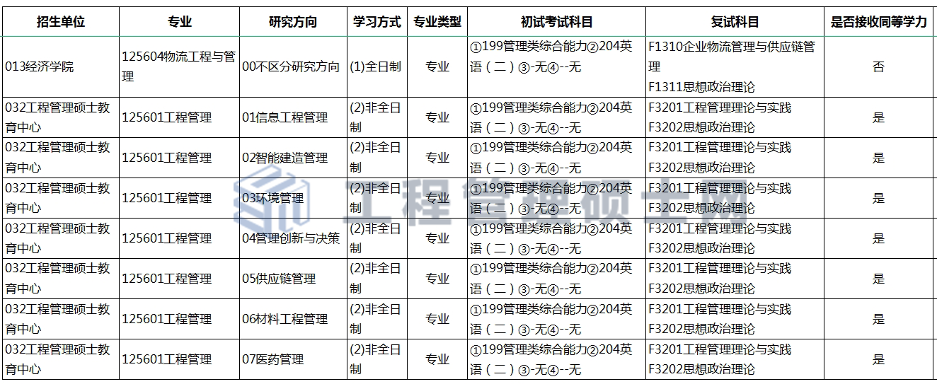 中国海洋大学2024年MEM招生简章（125601、125604）