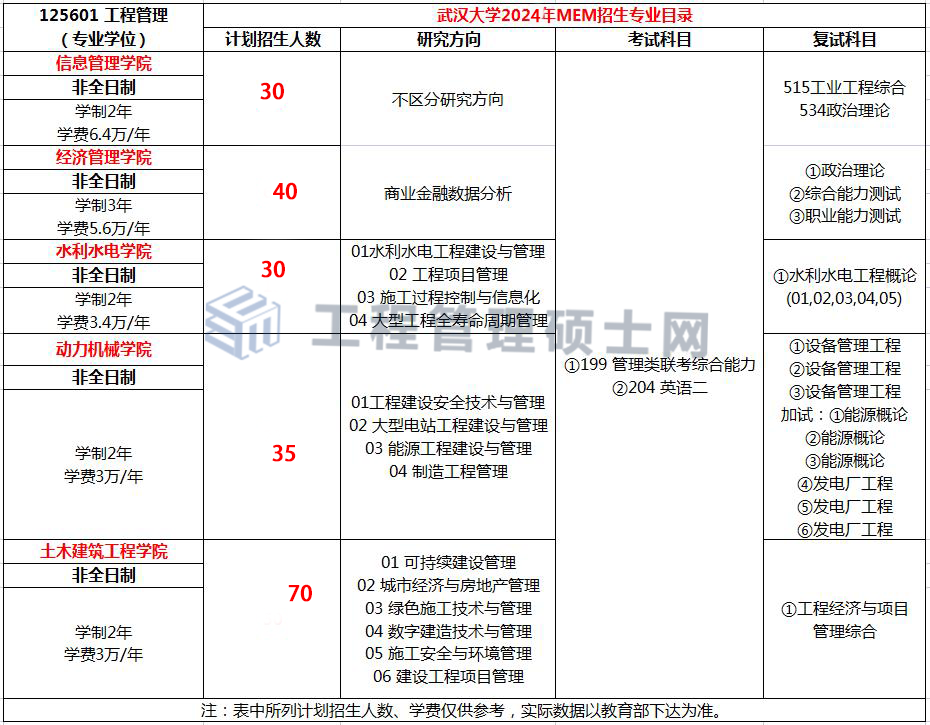 武汉大学2024年MEM工程管理硕士招生简章