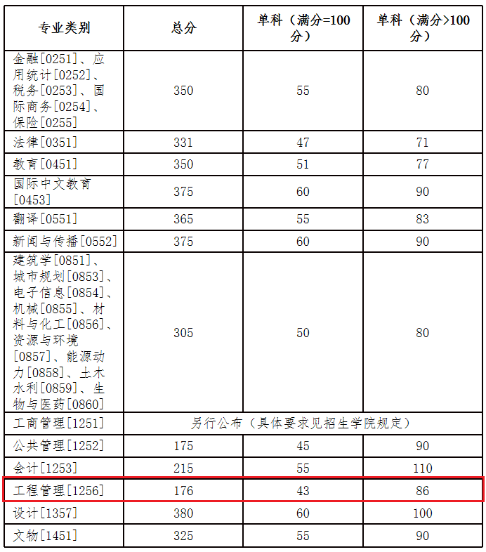 湖南大学2024年MEM工程管理硕士复试分数线