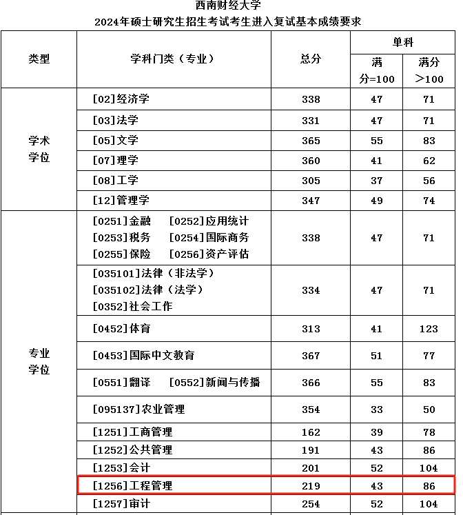 西南财经大学2024年MEM复试分数线