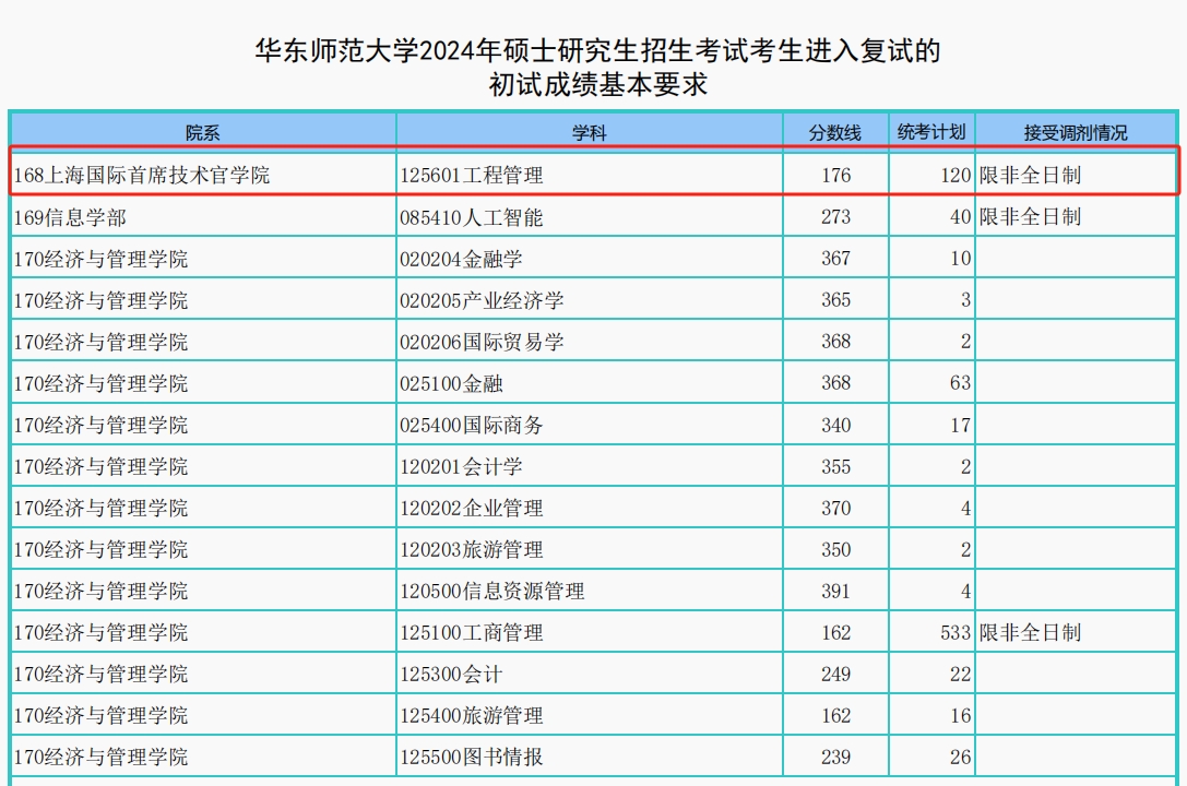 华东师范大学2024年MEM复试分数线