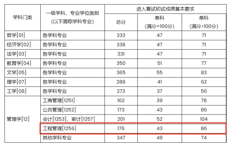 上海财经大学2024年MEM工程管理硕士复试分数线