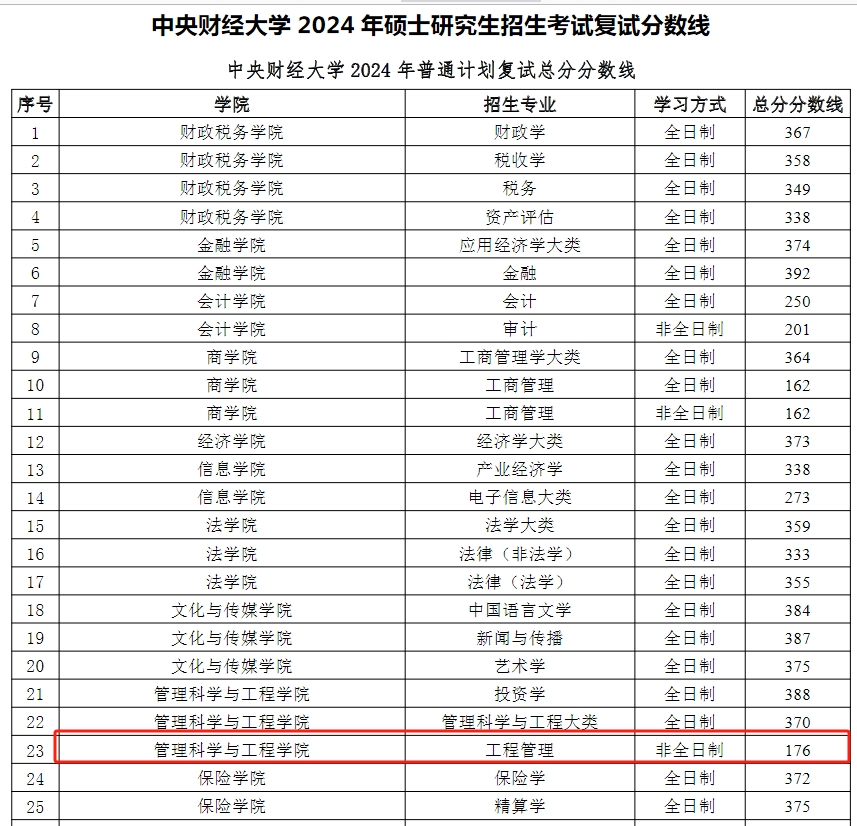 中央财经大学2024年MEM工程管理硕士复试分数线