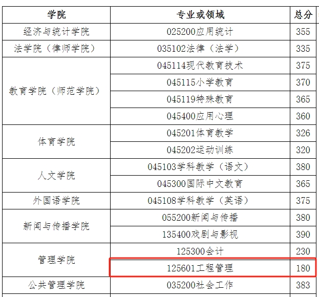 广州大学2024年MEM工程管理硕士复试分数线