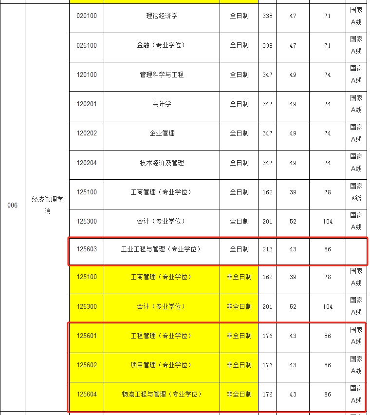 江苏科技大学2024年MEM工程管理硕士复试分数线