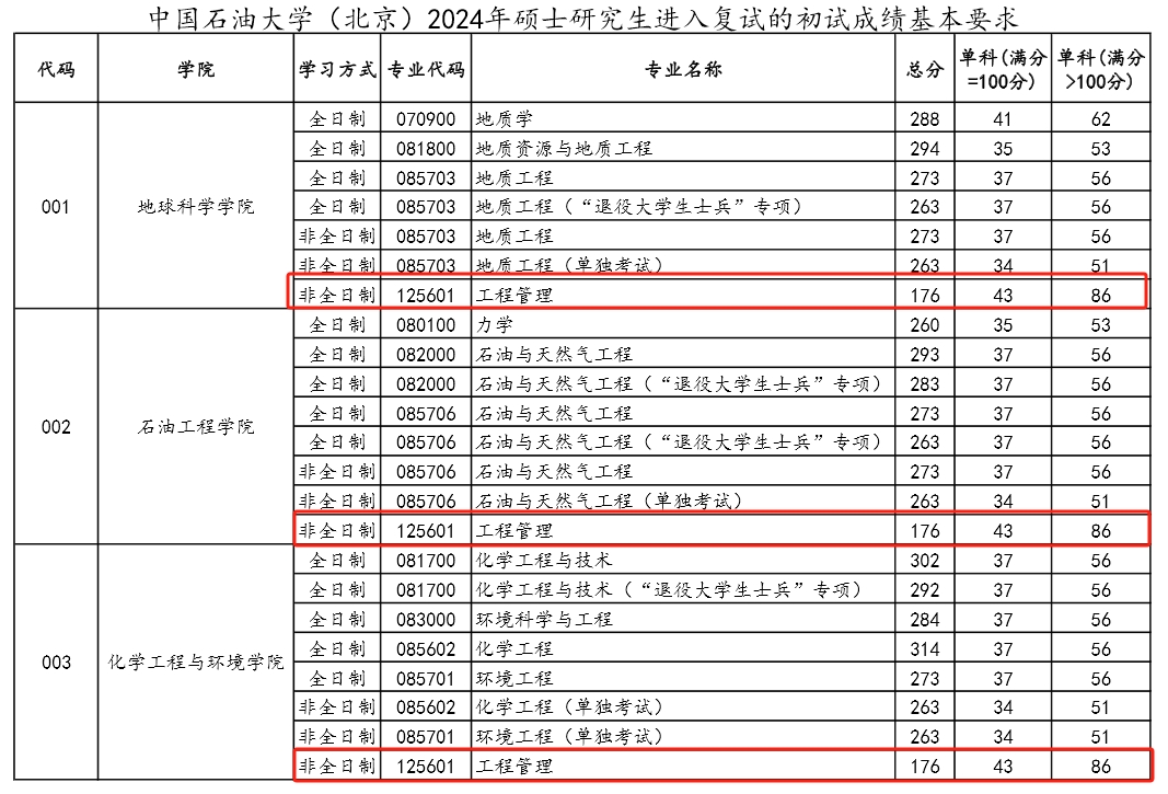 中国石油大学（北京）2024年MEM复试分数线 