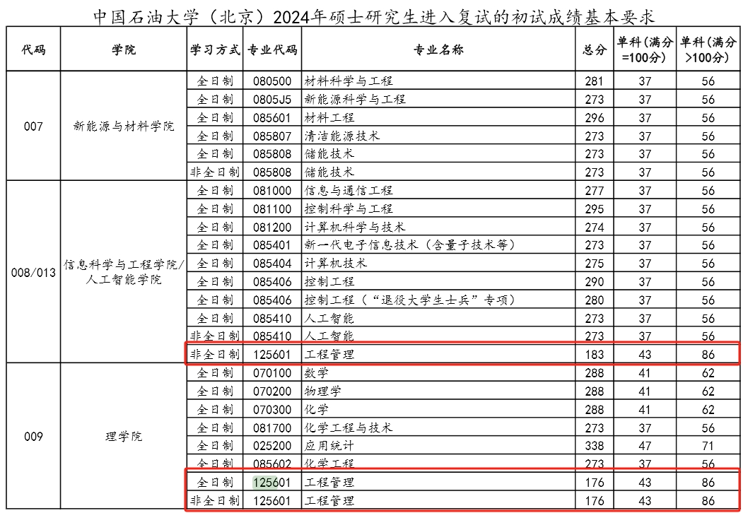 中国石油大学（北京）2024年MEM复试分数线 