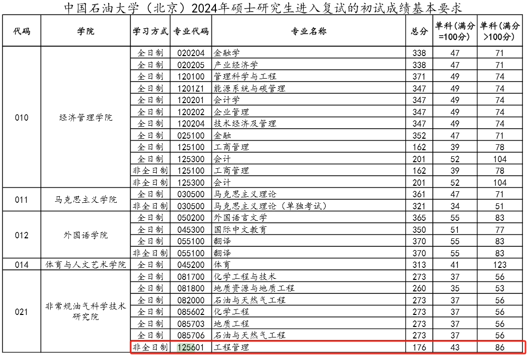 中国石油大学（北京）2024年MEM复试分数线 