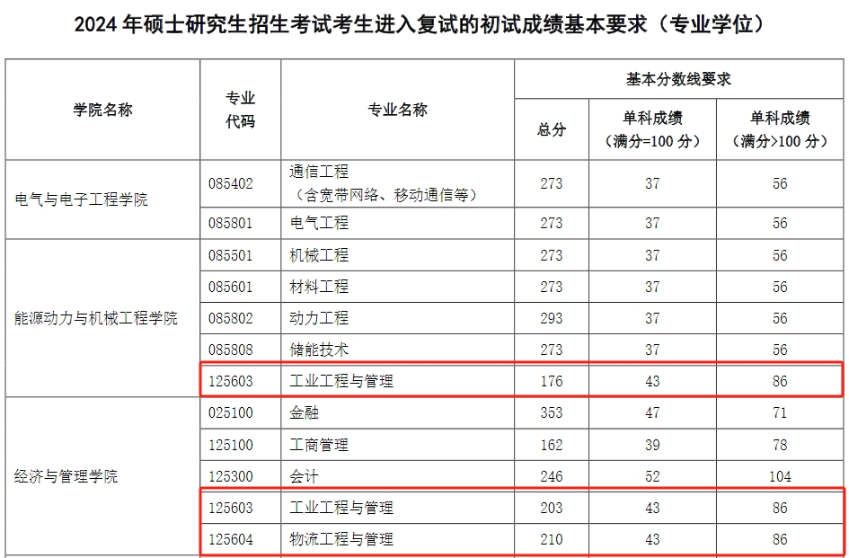 华北电力大学（北京）2024年MEM复试分数线