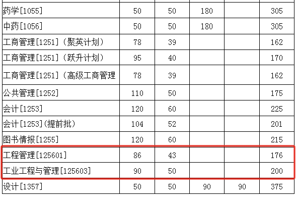 华中科技大学2024年MEM工程管理复试分数线