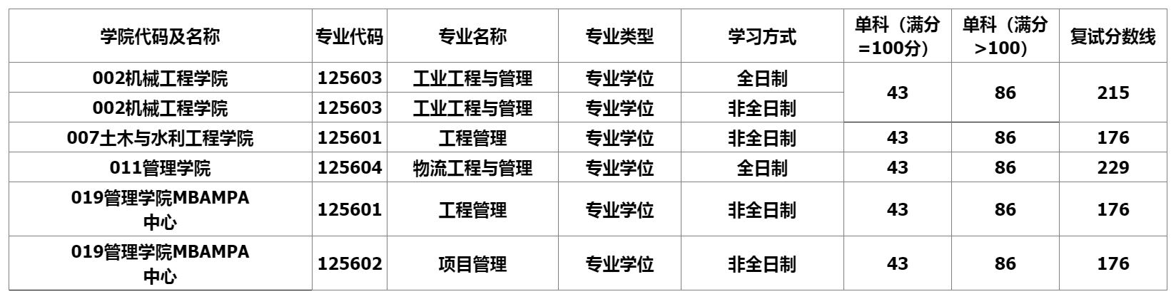 合肥工业大学2024年MEM复试分数线