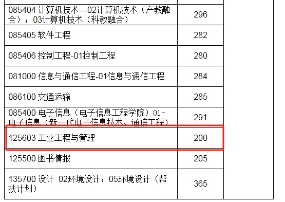 山东科技大学2024年MEM工业工程与管理硕士复试分数线