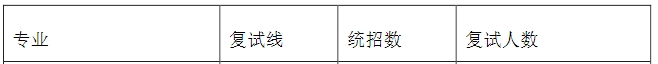 中国石油大学（华东）2024年MEM工程管理复试分数线