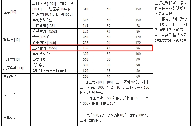 中南大学2024年MEM复试分数线