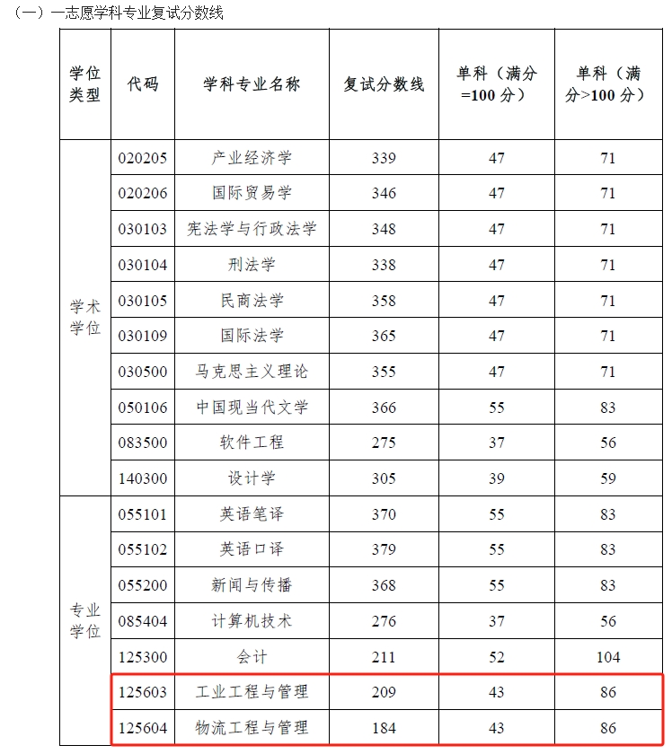 湖南工商大学2024年MEM工业工程&物流工程复试分数线