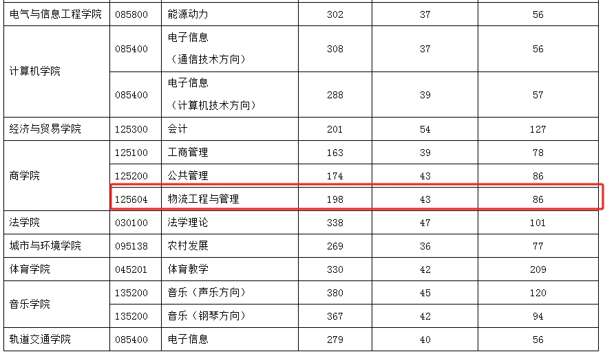 湖南工业大学2024年MEM复试分数线