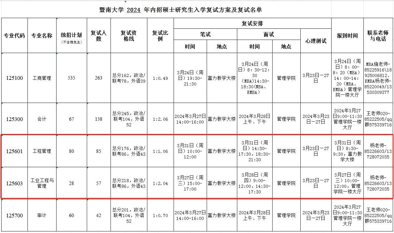 暨南大学2024年MEM工程管理硕士复试分数线