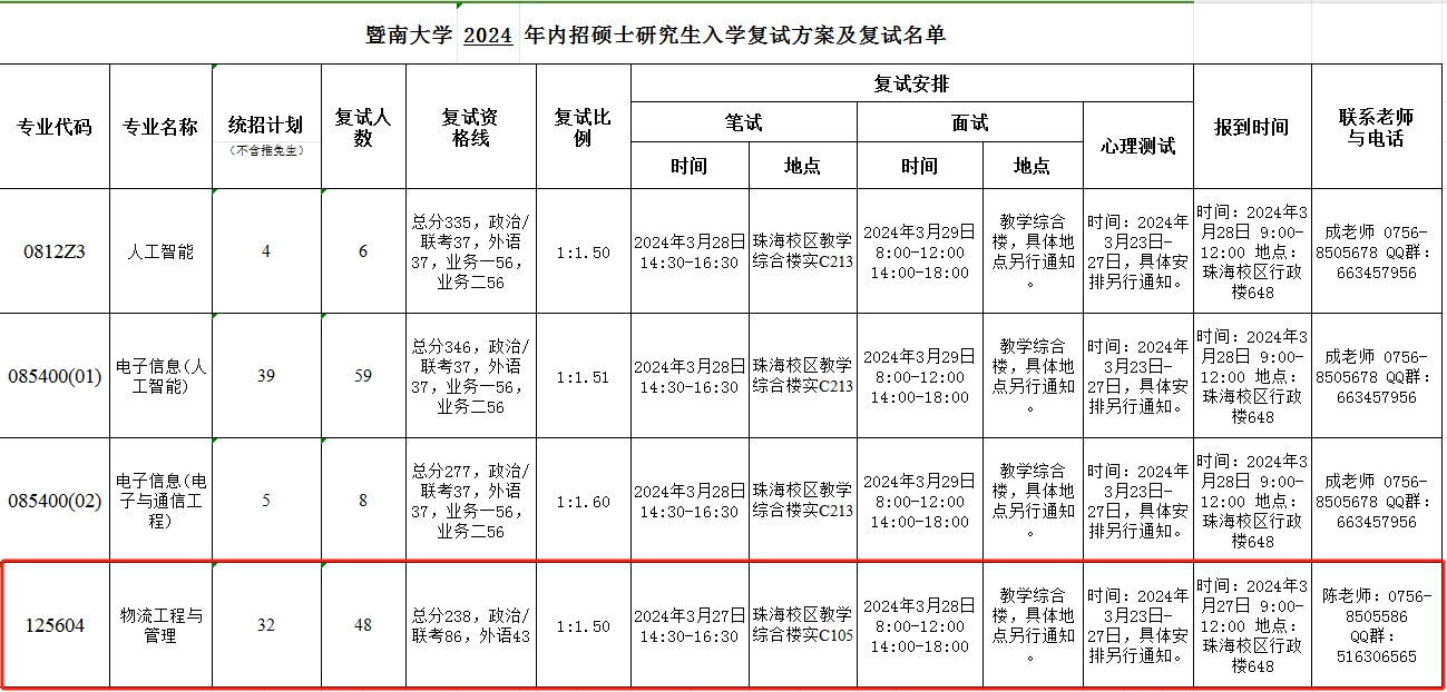 暨南大学2024年MEM工程管理硕士复试分数线