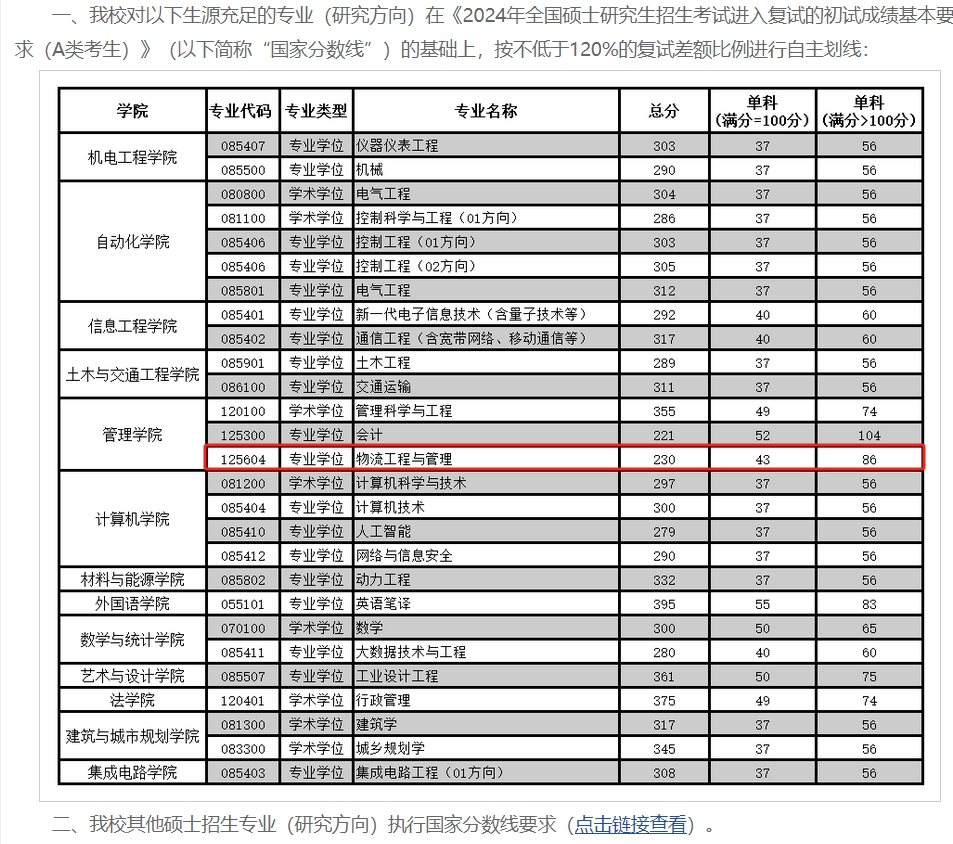 广东工业大学2024年MEM工程管理硕士复试基本分数线