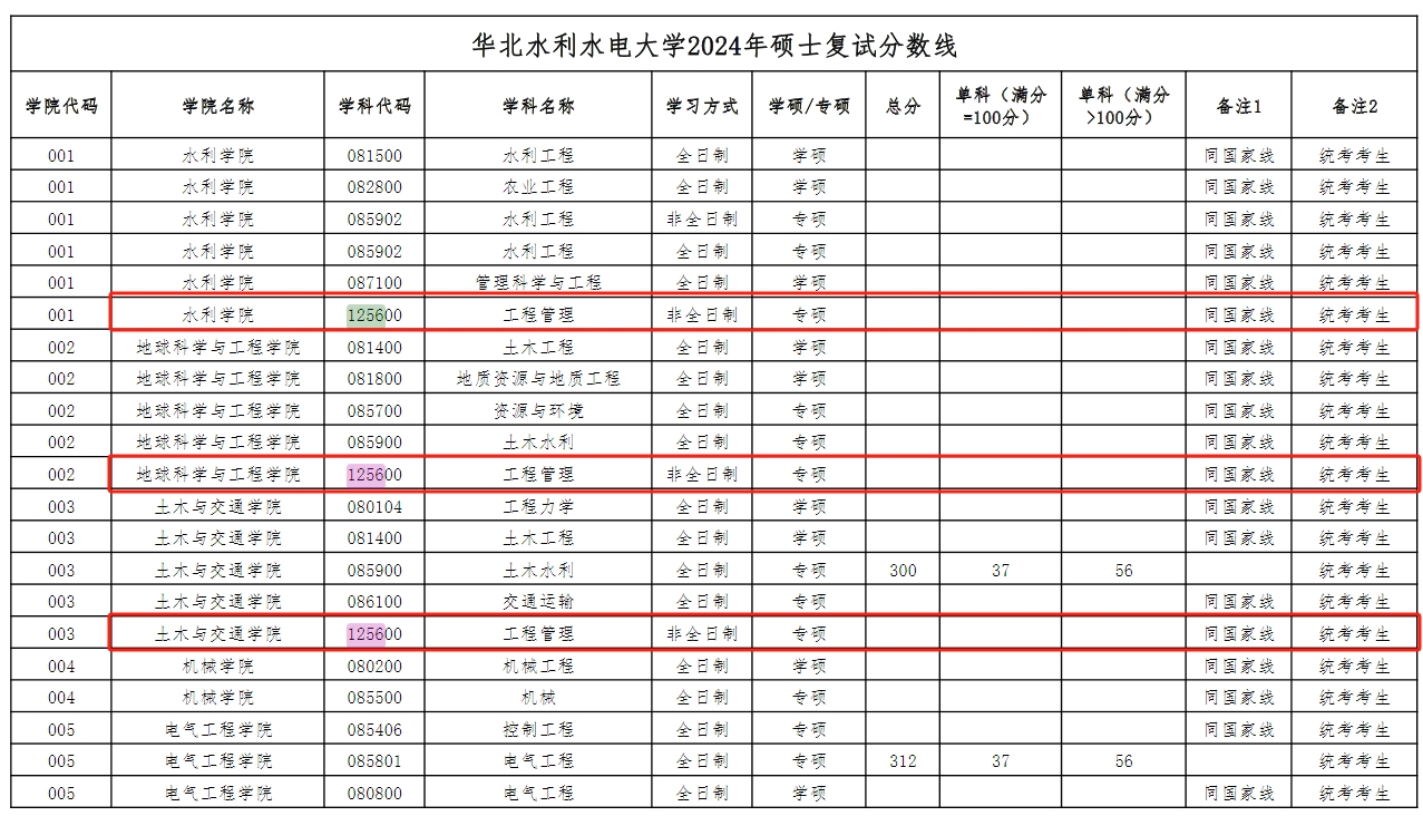 华北水利水电大学2024年MEM工程管理硕士复试分数线