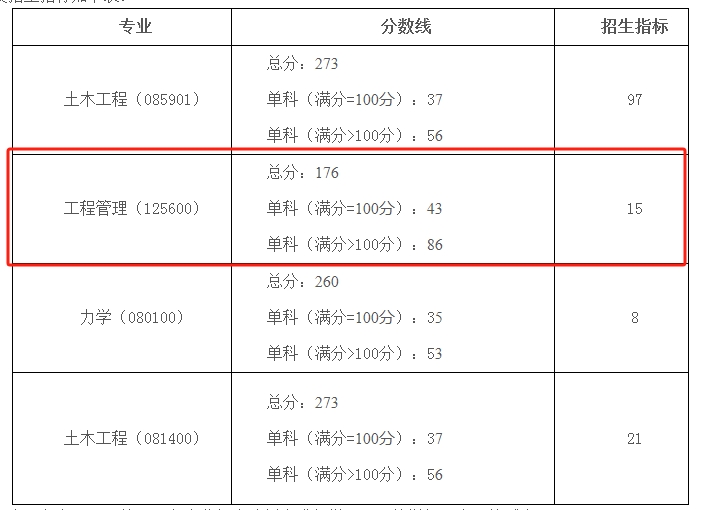 河南理工大学2024年MEM工程管理硕士复试分数线